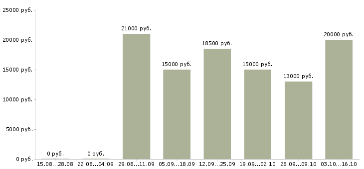 Вакансии повар в ресторан в Челябинске - Медиана зарплат повар в ресторан в Челябинске за 2 месяца