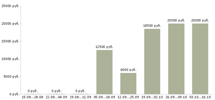 Вакансии подработка в Абакане - Медиана зарплат подработка в Абакане за 2 месяца