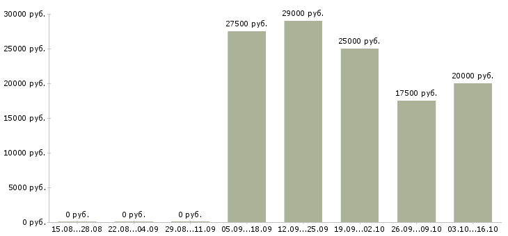 Вакансии пожарные в Волгограде - Медиана зарплат пожарные в Волгограде за 2 месяца