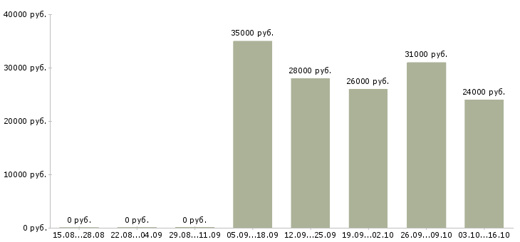Вакансии помощник по дому Башкортостан - Медиана зарплат помощник по дому Башкортостан за 2 месяца