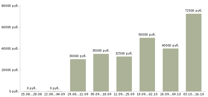 Вакансии программист javascript в Казани - Медиана зарплат программист javascript в Казани за 2 месяца