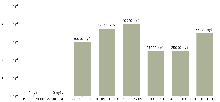 Вакансии программист sql в Уфе - Медиана зарплат программист sql в Уфе за 2 месяца