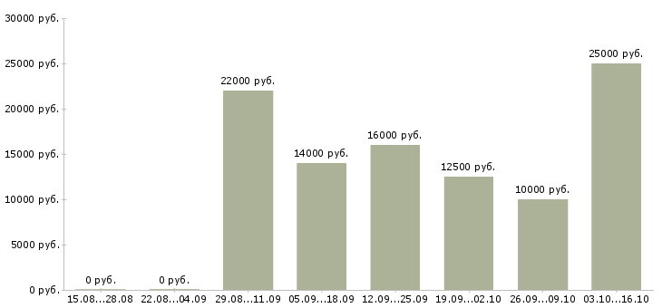 Вакансии продавец торгового зала в магазин в Ижевске - Медиана зарплат продавец торгового зала в магазин в Ижевске за 2 месяца
