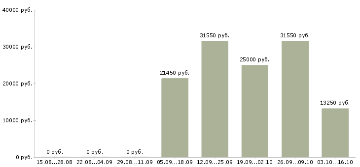 Вакансии продавцы в Тольятти - Медиана зарплат продавцы в Тольятти за 2 месяца
