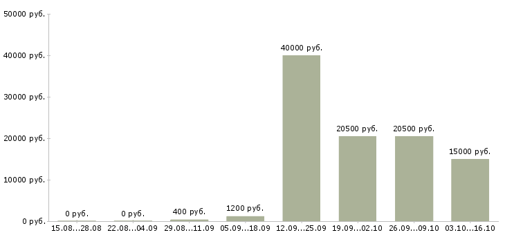 Вакансии промоутеры в Красноярске - Медиана зарплат промоутеры в Красноярске за 2 месяца