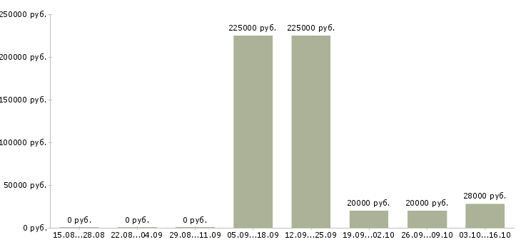 Вакансии работай на себя Ингушетия - Медиана зарплат работай на себя Ингушетия за 2 месяца