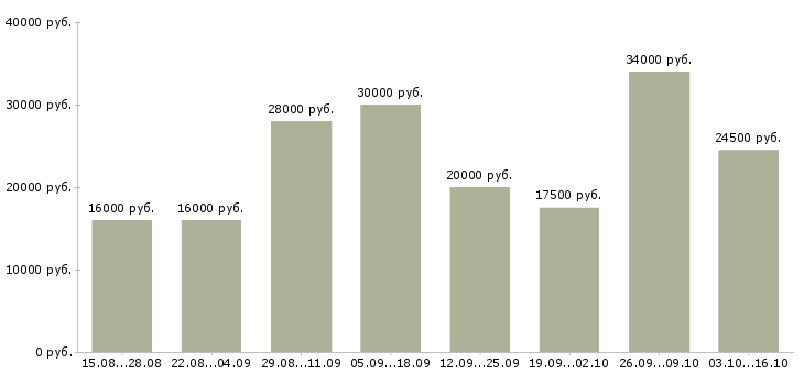 Вакансии работе для тех кто в Ижевске - Медиана зарплат работе для тех кто в Ижевске за 2 месяца