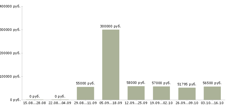 Вакансии работник склада в Вологде - Медиана зарплат работник склада в Вологде за 2 месяца