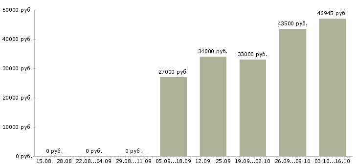 Вакансии работник торгового зала в Иваново - Медиана зарплат работник торгового зала в Иваново за 2 месяца