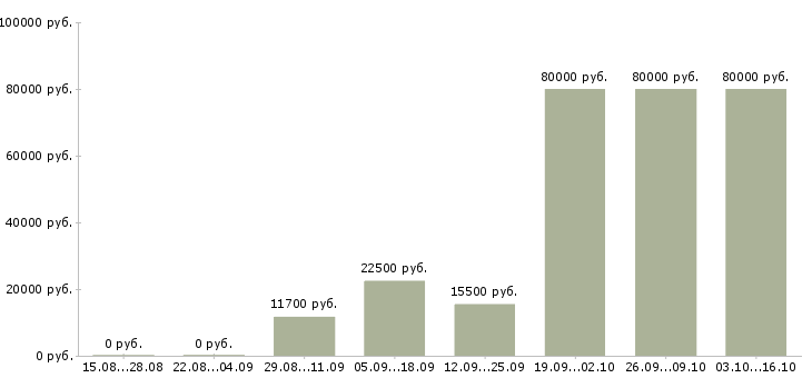 Вакансии работники в Абакане - Медиана зарплат работники в Абакане за 2 месяца