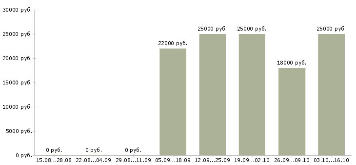Вакансии размещение рекламы Якутия - Медиана зарплат размещение рекламы Якутия за 2 месяца