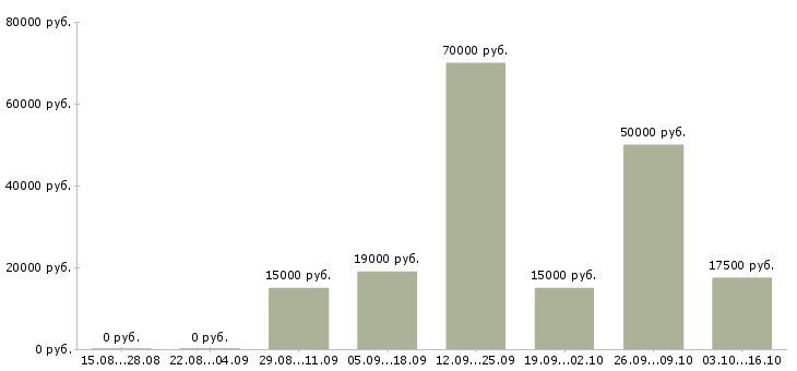 Вакансии расклейщик в Краснодаре - Медиана зарплат расклейщик в Краснодаре за 2 месяца