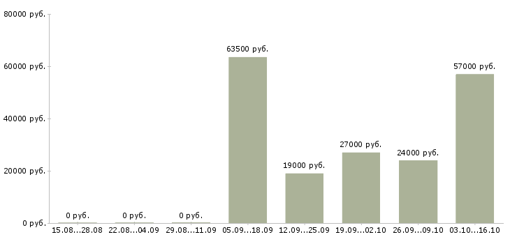 Вакансии руководитель отдела обучения Чечня - Медиана зарплат руководитель отдела обучения Чечня за 2 месяца