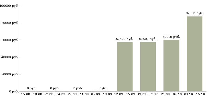 Вакансии руководитель производства в Барнауле - Медиана зарплат руководитель производства в Барнауле за 2 месяца