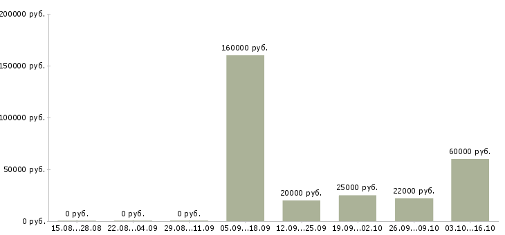 Вакансии руководитель склада в Волгограде - Медиана зарплат руководитель склада в Волгограде за 2 месяца