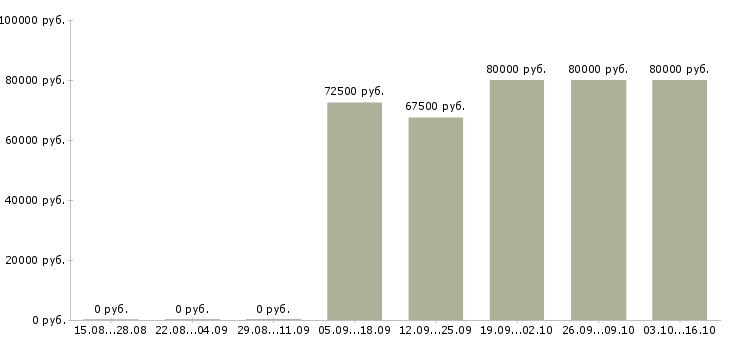 Вакансии руководитель службы эксплуатации Санкт-петербург - Медиана зарплат руководитель службы эксплуатации Санкт-петербург за 2 месяца