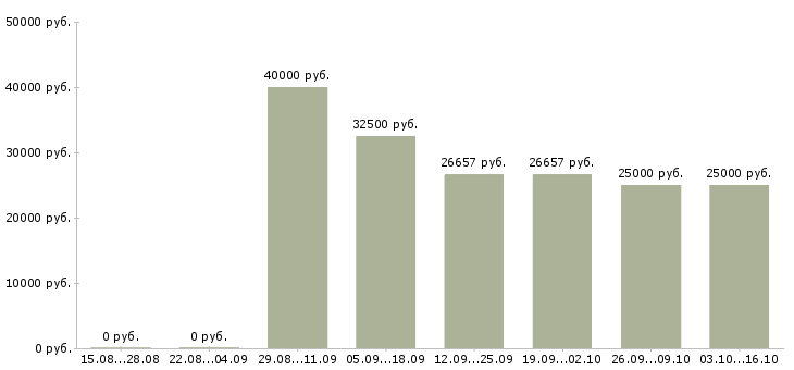 Вакансии сервисный инженер в Красноярске - Медиана зарплат сервисный инженер в Красноярске за 2 месяца