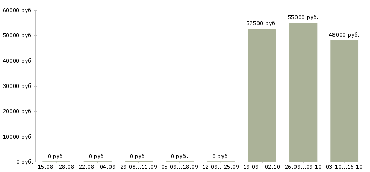 Вакансии сотрудник для упаковки товара Орехово-зуево - Медиана зарплат сотрудник для упаковки товара Орехово-зуево за 2 месяца