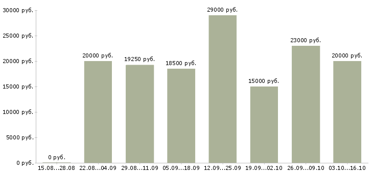 Вакансии сотрудник интернет магазина в Сургуте - Медиана зарплат сотрудник интернет магазина в Сургуте за 2 месяца