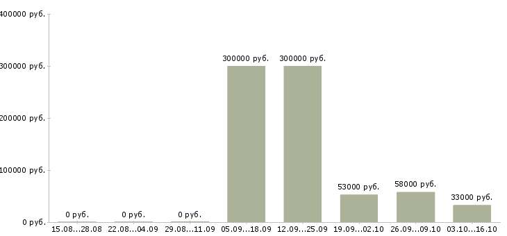 Вакансии сотрудник склада в Обнинске - Медиана зарплат сотрудник склада в Обнинске за 2 месяца