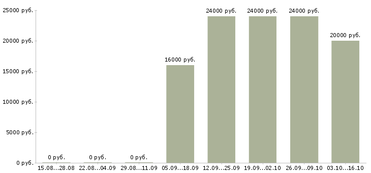 Вакансии специалист без опыта в офис Северная осетия - Медиана зарплат специалист без опыта в офис Северная осетия за 2 месяца