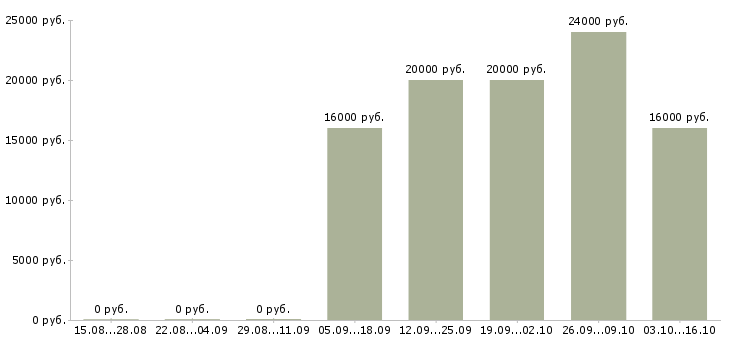 Вакансии специалист без опыта в офис в Кирове - Медиана зарплат специалист без опыта в офис в Кирове за 2 месяца