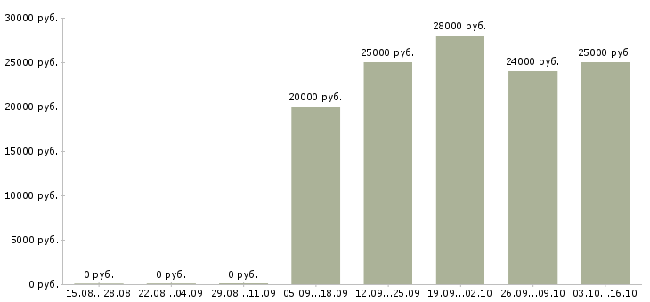 Вакансии специалист в банк в Ульяновске - Медиана зарплат специалист в банк в Ульяновске за 2 месяца