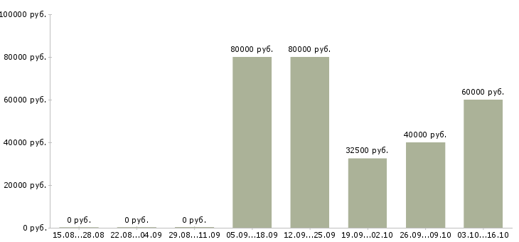 Вакансии специалист отдела персонала Нижний новгород - Медиана зарплат специалист отдела персонала Нижний новгород за 2 месяца