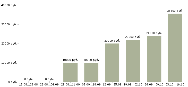 Вакансии специалист по документации в Новокузнецке - Медиана зарплат специалист по документации в Новокузнецке за 2 месяца