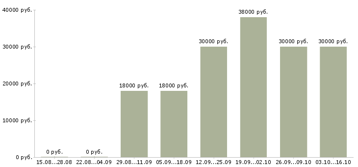 Вакансии специалист по закупкам в Краснодаре - Медиана зарплат специалист по закупкам в Краснодаре за 2 месяца