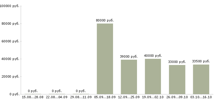 Вакансии специалист по качеству в Костроме - Медиана зарплат специалист по качеству в Костроме за 2 месяца