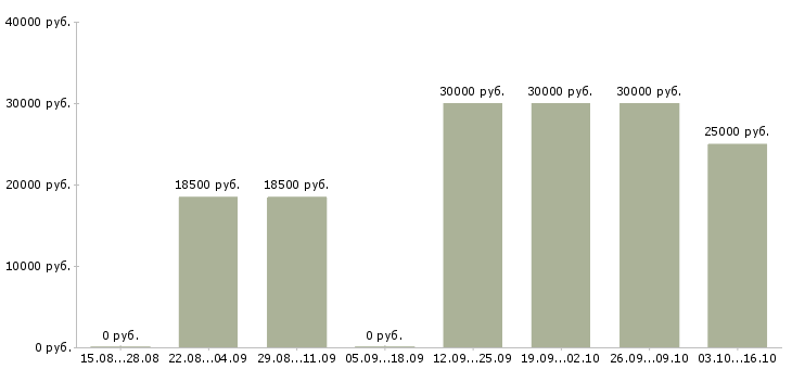 Вакансии специалист по мониторингу в Ульяновске - Медиана зарплат специалист по мониторингу в Ульяновске за 2 месяца