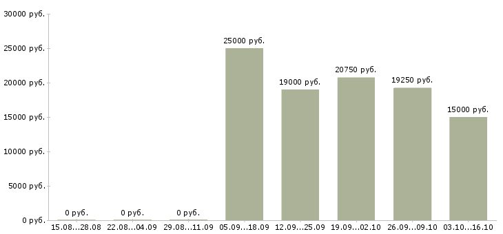 Вакансии специалист по работе с документами в Липецке - Медиана зарплат специалист по работе с документами в Липецке за 2 месяца