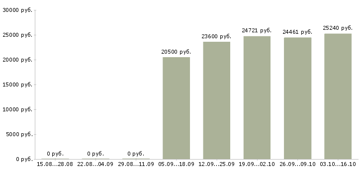 Вакансии специалист по развитию в Стерлитамаке - Медиана зарплат специалист по развитию в Стерлитамаке за 2 месяца