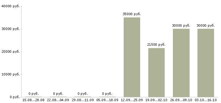 Вакансии специалист по регистрации в Перми - Медиана зарплат специалист по регистрации в Перми за 2 месяца