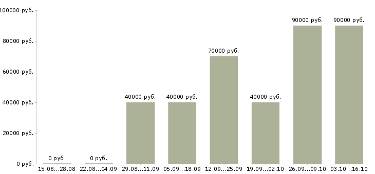 Вакансии специалист по строительству Бурятия - Медиана зарплат специалист по строительству Бурятия за 2 месяца