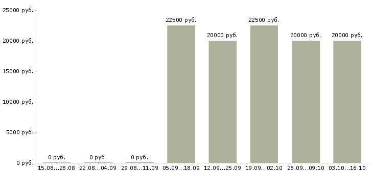 Вакансии специалист по строительству в Ульяновске - Медиана зарплат специалист по строительству в Ульяновске за 2 месяца
