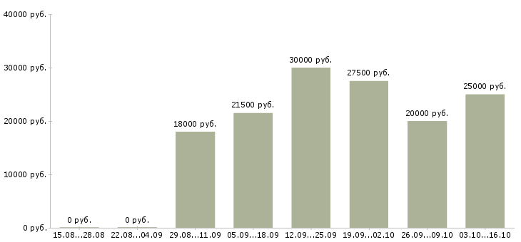 Вакансии специалист по тендерам Татарстан - Медиана зарплат специалист по тендерам Татарстан за 2 месяца