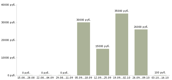 Вакансии сто в Саратове - Медиана зарплат сто в Саратове за 2 месяца