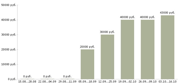Вакансии техник в Коломне - Медиана зарплат техник в Коломне за 2 месяца