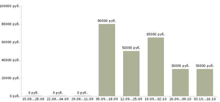 Вакансии технический эксперт Нижний новгород - Медиана зарплат технический эксперт Нижний новгород за 2 месяца