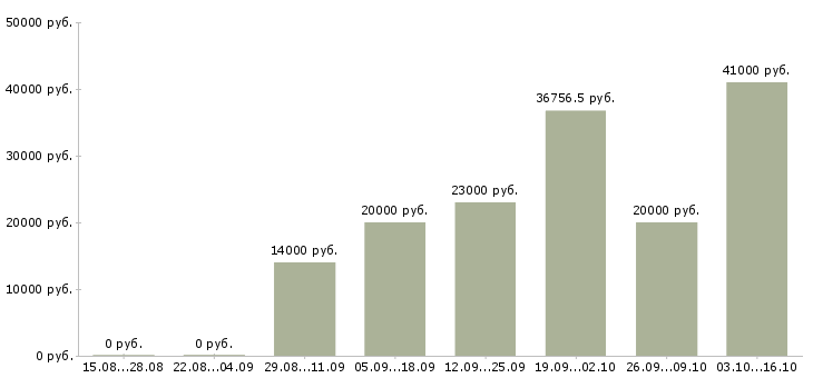 Вакансии технолог в Махачкале - Медиана зарплат технолог в Махачкале за 2 месяца
