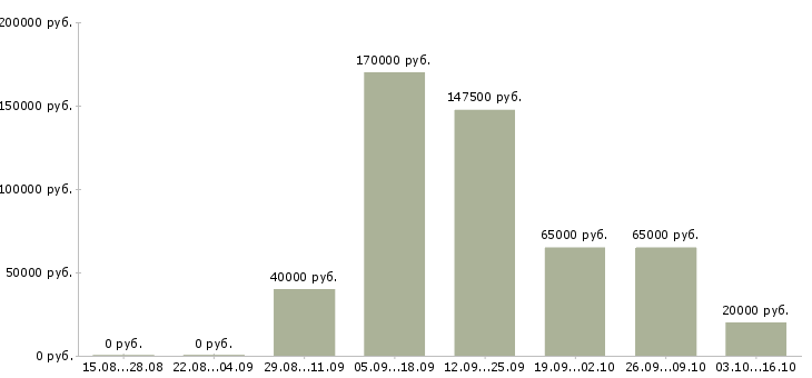 Вакансии топ менеджер в Челябинске - Медиана зарплат топ менеджер в Челябинске за 2 месяца