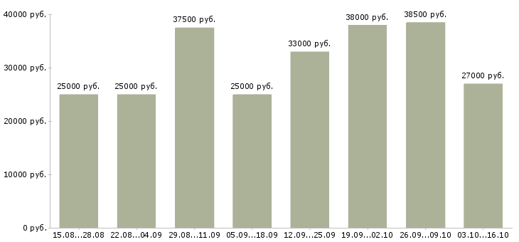 Вакансии требуются сотрудники в интернет проект в Мурманске - Медиана зарплат требуются сотрудники в интернет проект в Мурманске за 2 месяца