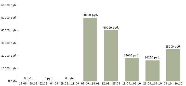 Вакансии тренер Чувашия - Медиана зарплат тренер Чувашия за 2 месяца