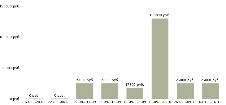 Вакансии тренер по продажам в Ставрополе - Медиана зарплат тренер по продажам в Ставрополе за 2 месяца
