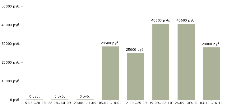 Вакансии упаковка в Волжском - Медиана зарплат упаковка в Волжском за 2 месяца