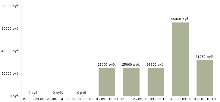 Вакансии финансист Санкт-петербург - Медиана зарплат финансист Санкт-петербург за 2 месяца