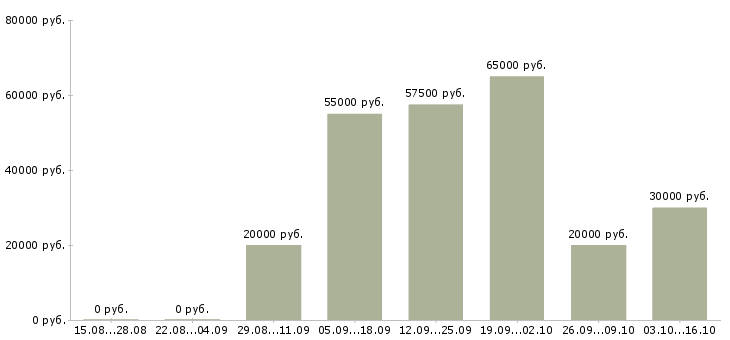 Вакансии шлифовщик Нижний новгород - Медиана зарплат шлифовщик Нижний новгород за 2 месяца