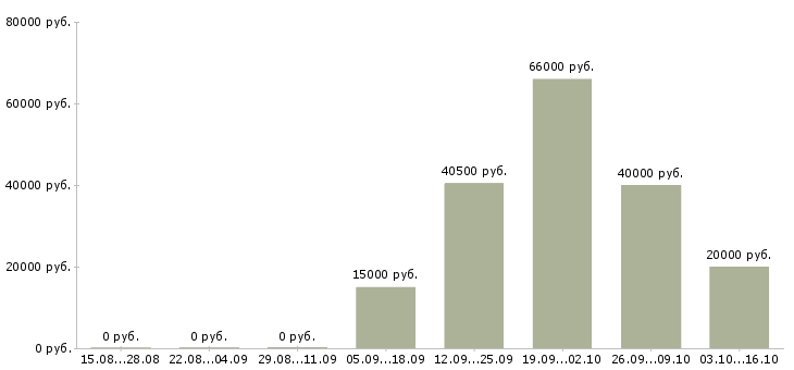 Вакансии эксперт в Кирове - Медиана зарплат эксперт в Кирове за 2 месяца
